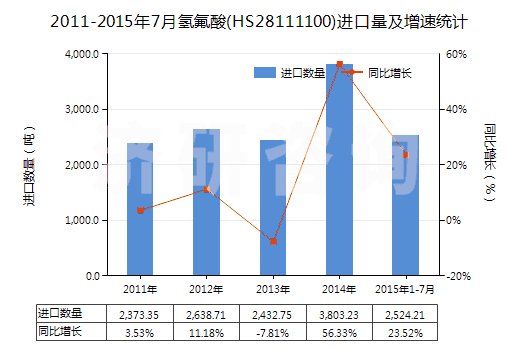 2011-2015年7月氫氟酸(HS28111100)進(jìn)口量及增速統(tǒng)計(jì) 2011-2015年7月氫氟酸(HS28111100)進(jìn)口量及增速統(tǒng)計(jì)